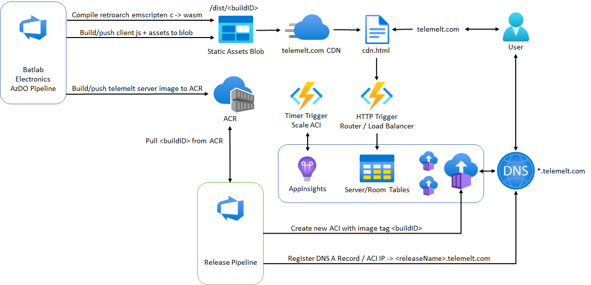 Azure Backend